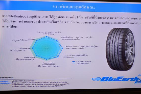 YOKOHAMA เปิดตัวยางรุ่นใหม่ BluEarth A เจาะตลาดเก๋งเล็กถึงมิดไซซ์ซีดาน ชูจุดเด่น รักษ์โลก นุ่มเกาะหนึบ ปลอดภัยแม้วันฝนตก