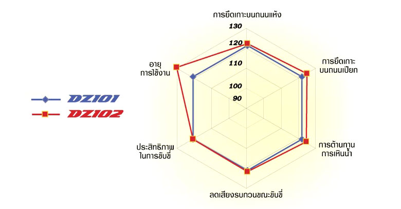 Dunlop Direzza DZ102 ยางกลุ่มสปอร์ตรุ่นใหม่ล่าสุด เน้นสมรรถนะการใช้งานด้วยความเร็วสูง