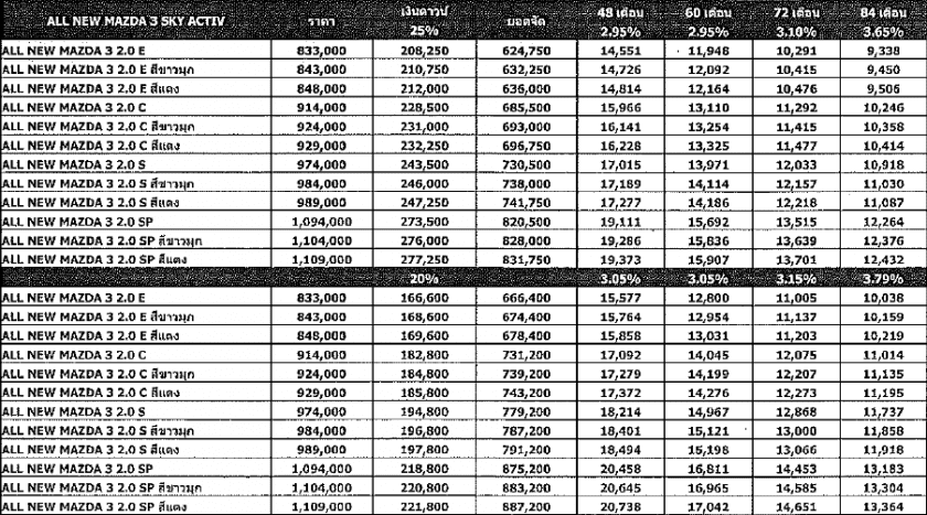 2014 Mazda 3 Skyactiv ราคา โปรโมชั่นตารางผ่อน ดอกเบี้ยเริ่มต้น 3.05%