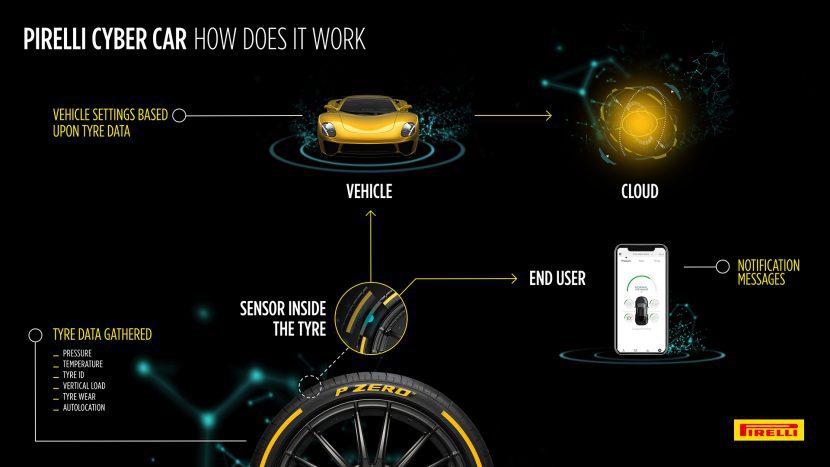 Pirelli P Zero Wolrd เปิดตัวยางอัฉริยะที่สุดในโลก