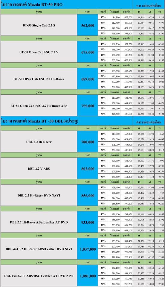 รวมราคาและโปรโมชั่น Mazda 2019