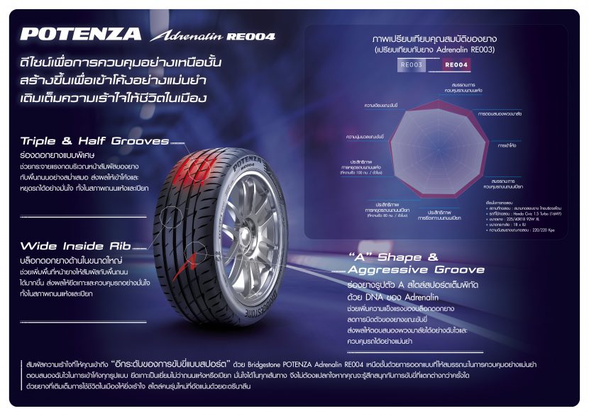 รีวิวฉบับเต็ม BRIDGESTONE POTENZA RE004 ที่สุดกับการสานต่อความสปอร์ต