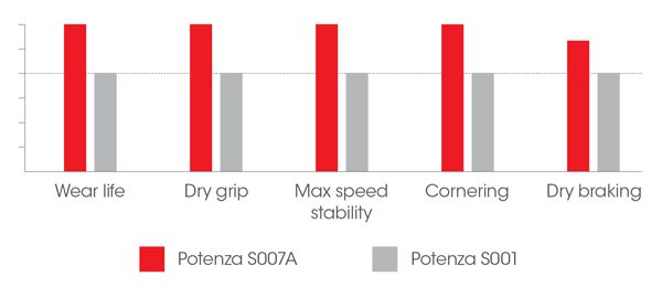 BRIDGESTONE POTENZA S007A พรีวิวความแรงระดับท็อปคราส