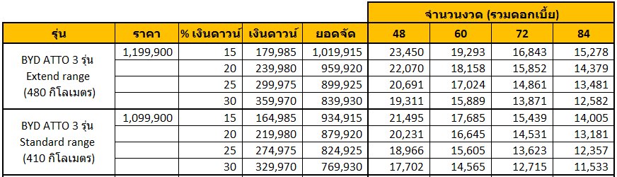 BYD ATTO 3 ราคา สเปค และ ตารางผ่อน EV วิ่งไกล 480 กิโลเมตร