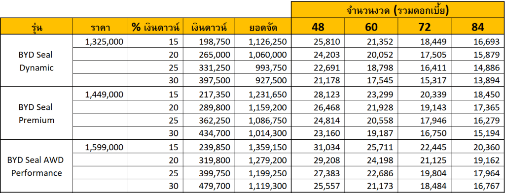 BYD Seal 2025 ราคา ตารางผ่อน สเปค และฟีเจอร์
