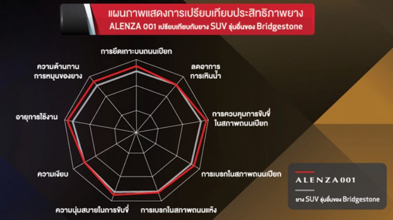 ใหม่ BRIDGESTONE ALENZA 001 ยางสำหรับ SUV ระดับพรีเมี่ยม