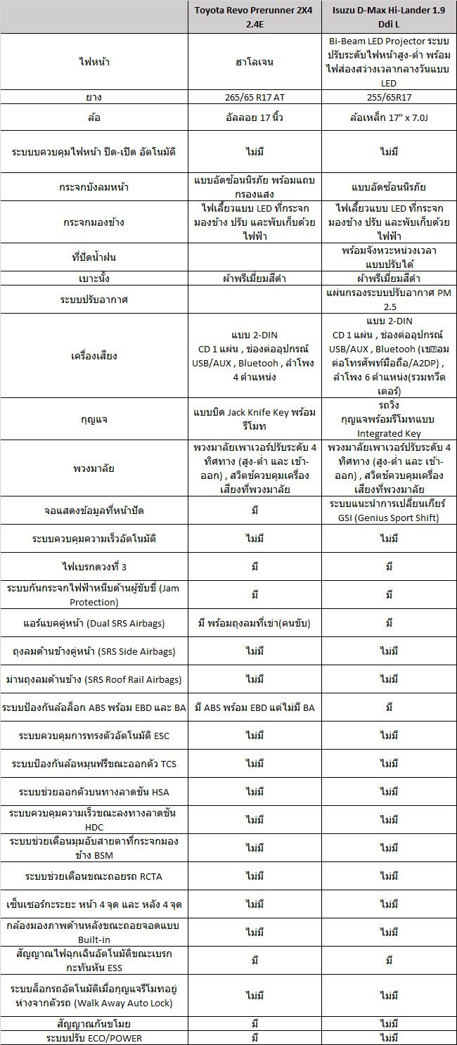 วัดกันกระบะ 4 ประตู TOYOTA HILUX REVO vs All NEW ISUZU D MAX 2019   2020