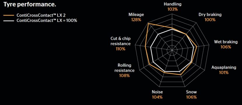 Continental CrossContact™ LX 2 ยางพรีเมี่ยมแบบลุยๆ