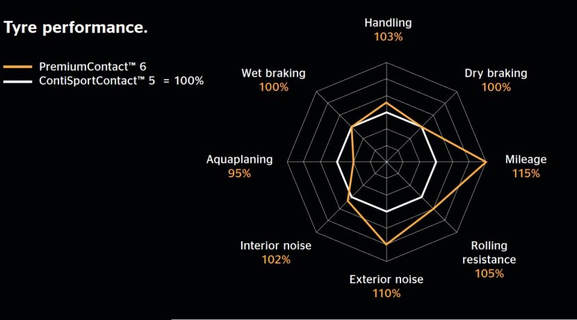 Continental PremiumContact™ 6 เงียบทนเกินราคา