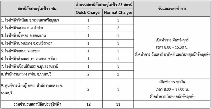 ส่องความพร้อม การเปลี่ยนผ่านสู้รถยนต์พลังงานไฟฟ้าของไทย