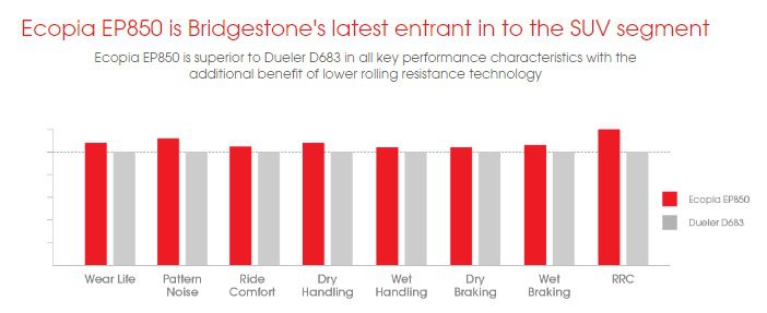 Bridgestone Ecopia EP850 ยาง SUV ไม่ได้มีดีแต่นุ่มนวล