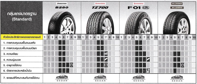 FIRESTONE F 01 FUEL FIGHTER ยางเพื่อการใช้ชีวิตที่แท้จริง