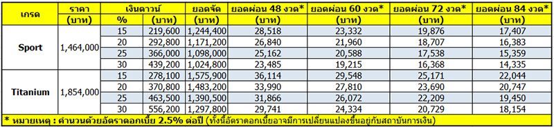 Ford Everest 2022 ราคา ตารางผ่อน เริ่มต้น 14,335 บาท