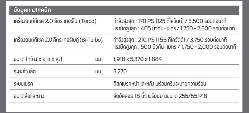 Ford Ranger 2022 ราคา ตารางผ่อน เริ่มต้น 9,096 บาท