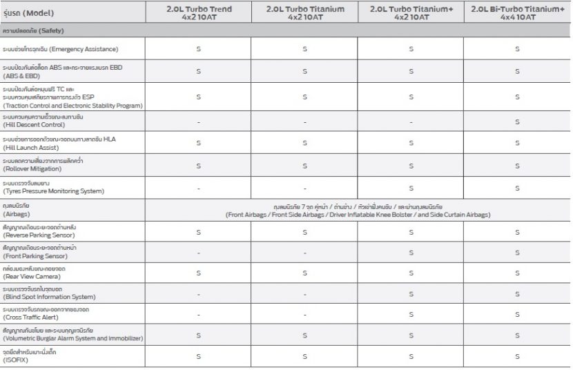 FORD EVEREST 2019 ราคาโปรโมชั่นและตารางผ่อน