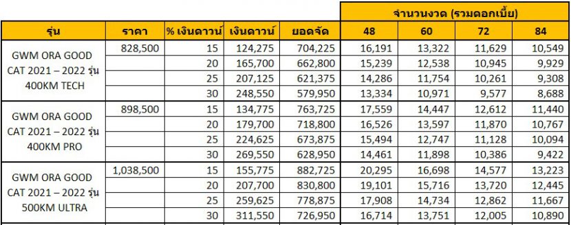 ORA GOOD CAT 2022 ราคา สเปค ตารางผ่อน เริ่ม 8,600 บาท