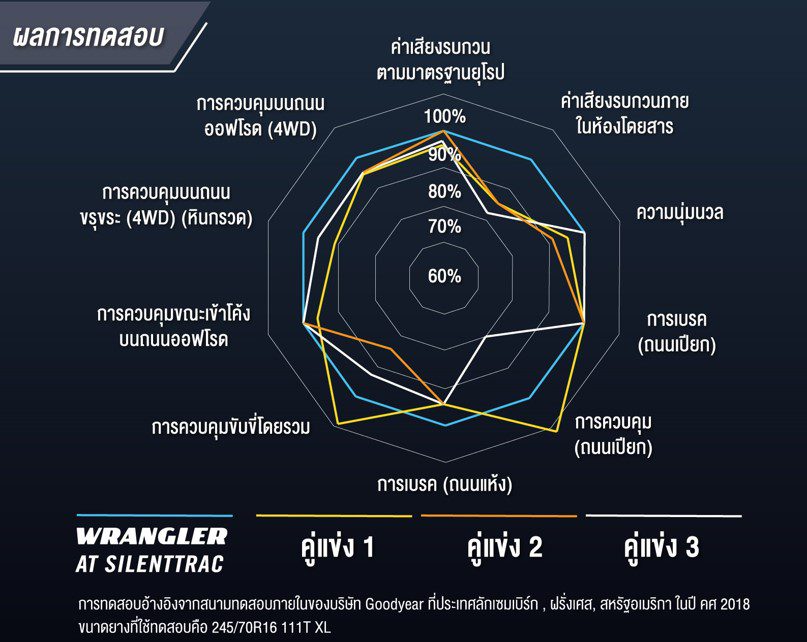 GOODYEAR WRANGLER AT SILIENTTRAC ลุย เงียบ ทน