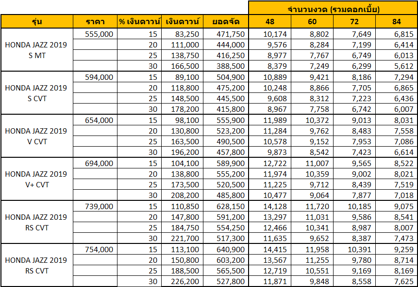 HONDA JAZZ 2019   ฮอนด้า แจ๊ส ราคา ตารางผ่อนและโปรโมชั่น