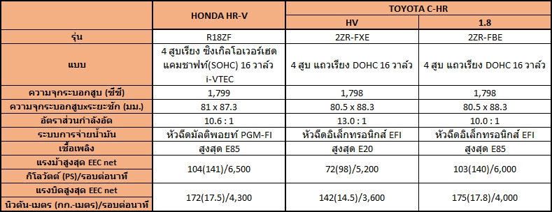 HONDA HRV vs TOYOTA CHR รถ Cross Over เดือดชนเดือด