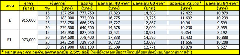 Honda BR V 2023 ราคา ตารางผ่อน เริ่มต้น 8,200 บาท