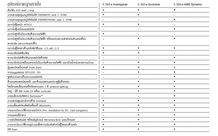 Mercedes Benz C350 e ยนตรกรรมที่ก้าวล้ำไปอีกระดับ ผ่อนเริ่มต้นเพียง 30,518 บาท