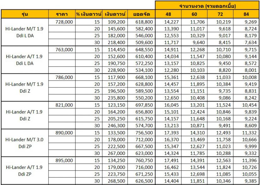 All New ISUZU D MAX 2022 ราคา สเปก และ ตารางผ่อน เริ่ม 5,800 บาท