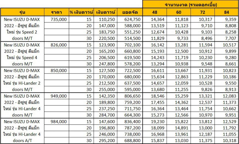 All New ISUZU D MAX 2022 ราคา สเปก และ ตารางผ่อน เริ่ม 5,800 บาท