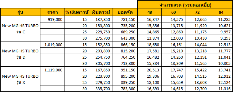 New MG HS 2019   2020 ราคาโปรโมชั่นตารางผ่อนเริ่ม 9,000 บาท