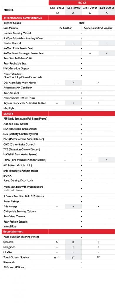 New MG GS โปรโมชั่นตารางผ่อน ราคาเบา ๆ เริ่มต้น 11,559 บาท