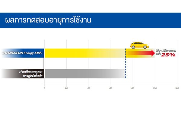 MICHELIN ENERGY XM2+ ดีไหม กับยางสุดคุ้มตลอดระยะการใช้งาน