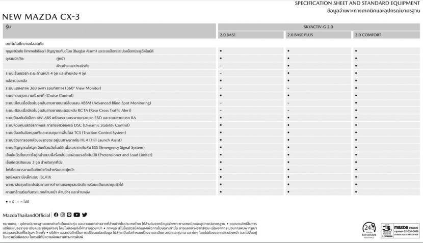 Mazda CX3 2022 ราคา ตารางผ่อน และสเปค เริ่ม 769,000 ผ่อน 7,500 บาท
