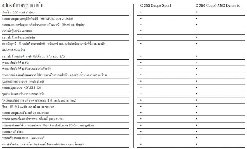 Mercedes benz C 250 Coupe AMG Dynamic ราคาสวย 3.5 ล้าน