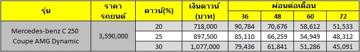 Mercedes benz C 250 Coupe AMG Dynamic ราคาสวย 3.5 ล้าน