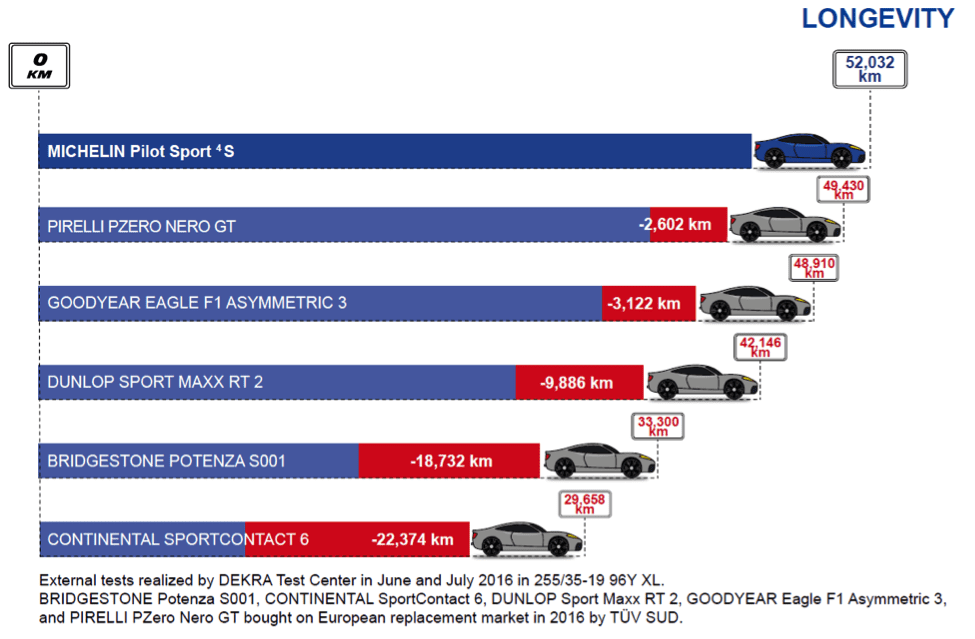 Michelin Pilot Sport 4 S อัดแน่นด้วยพลัง