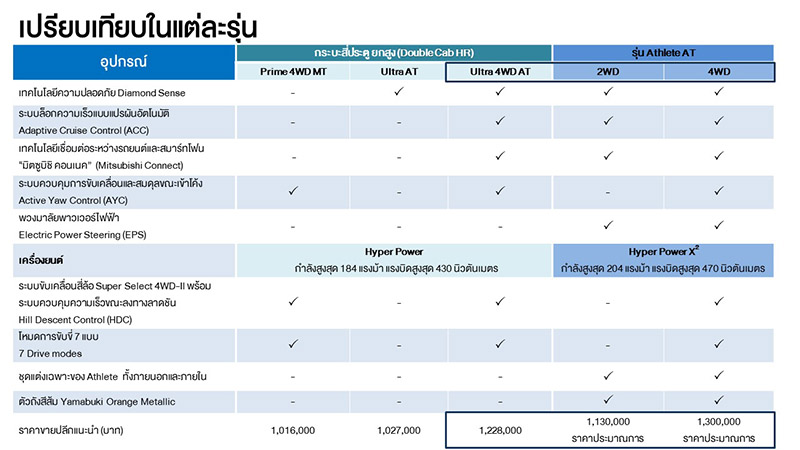 Mitsubishi Triton Athlete 2023 เปิดสเปกและราคาคาดการไม่เกิน 1,300,000 บาท