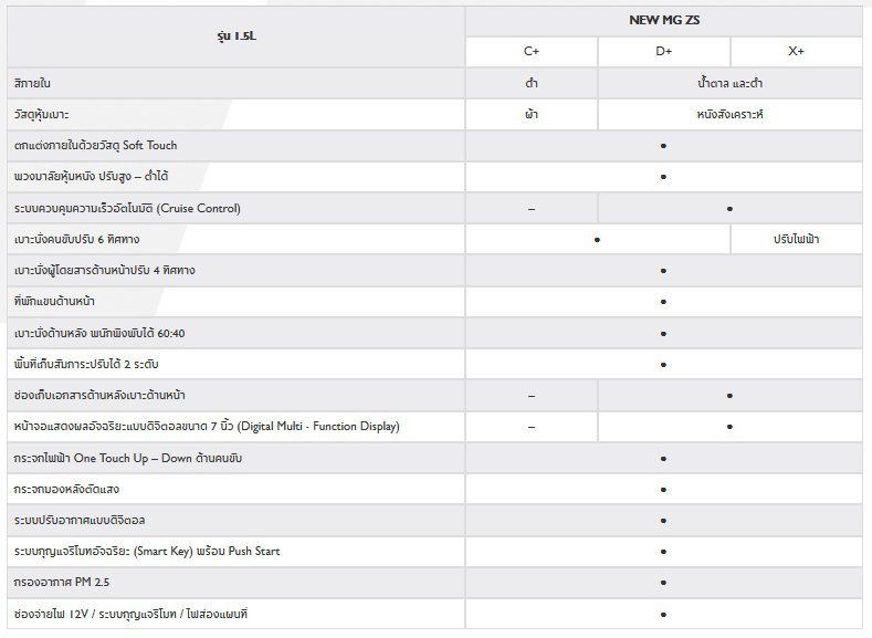 NEW MG ZS 2020   เอ็มจี แซดเอส ใหม่ 2020 ราคา ตารางผ่อน โปรโมชั่น