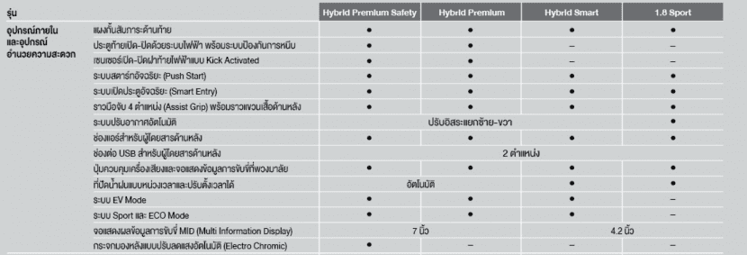 TOYOTA COROLLA CROSS 2022 โตโยต้า ครอส ราคา สเปค และตารางผ่อน