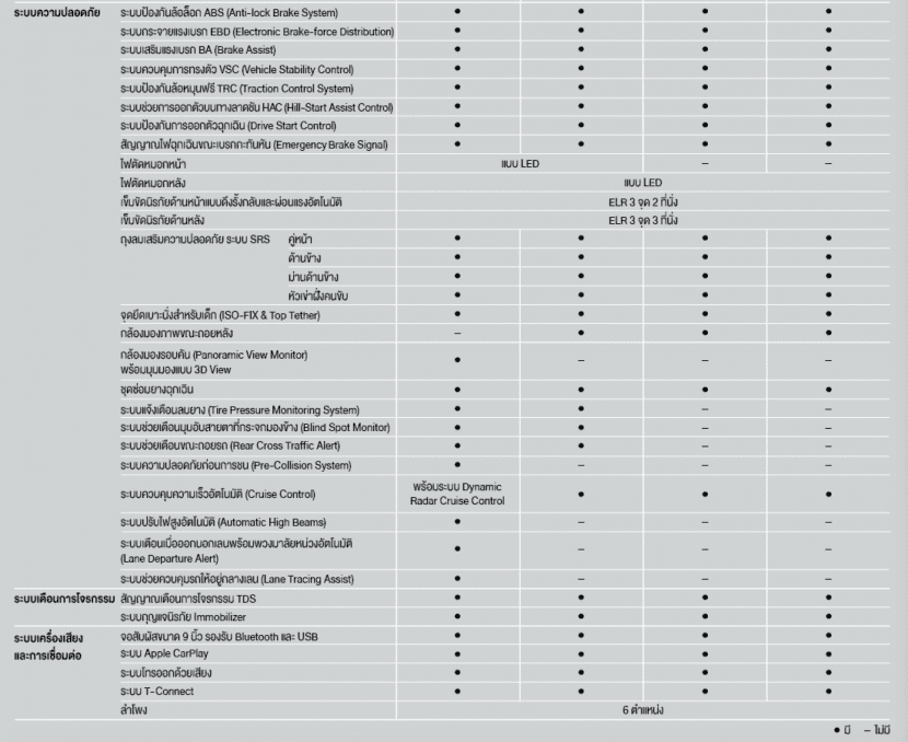 TOYOTA COROLLA CROSS 2022 โตโยต้า ครอส ราคา สเปค และตารางผ่อน