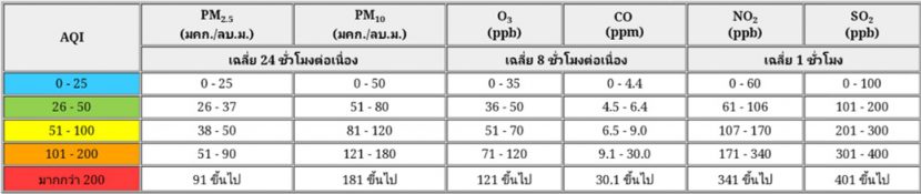 ฝุ่น PM 2.5 คืออะไร ? เรียนรู้ ปรับตัว และปรับปรุง