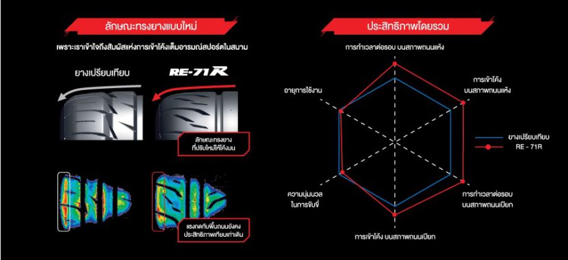 Brigestone Potenza RE 71R สมรรถนะแห่งท้องถนน