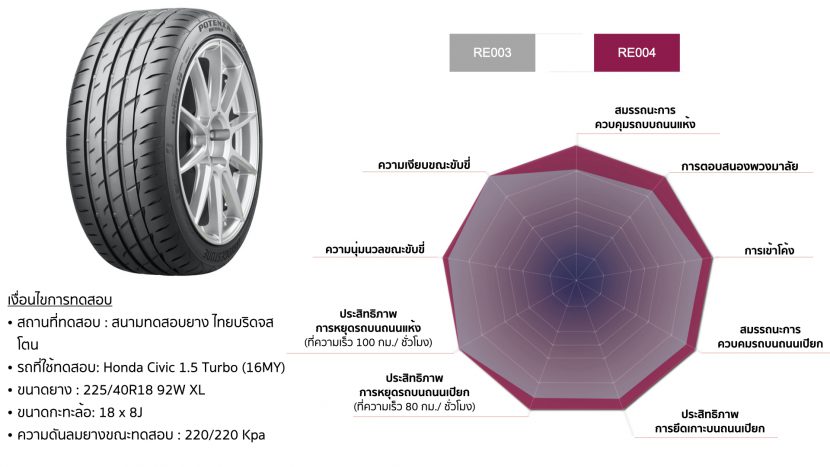 รีวิวฉบับเต็ม BRIDGESTONE POTENZA RE004 ที่สุดกับการสานต่อความสปอร์ต