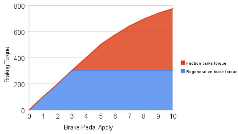 Regenerative braking เปลี่ยนการเบรกเป็นการชาร์จไฟได้อย่างไร