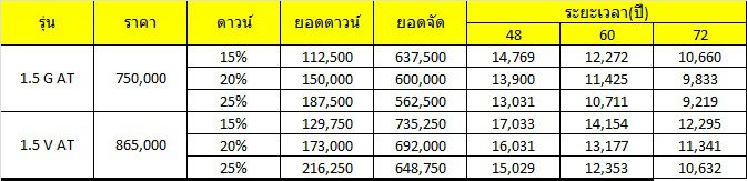 Toyota Sienta โปรโมชั่น ตารางผ่อน เริ่มต้น 9,833 บาท