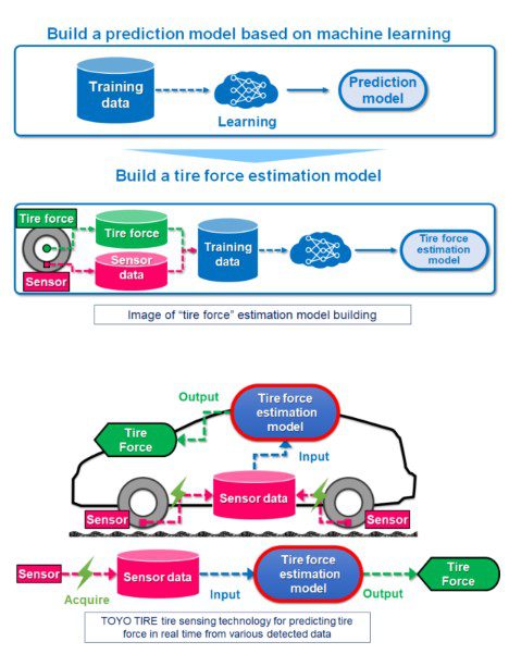 เทคโนโลยีการพัฒนา TOYO Tire แบบเรียลไทม์