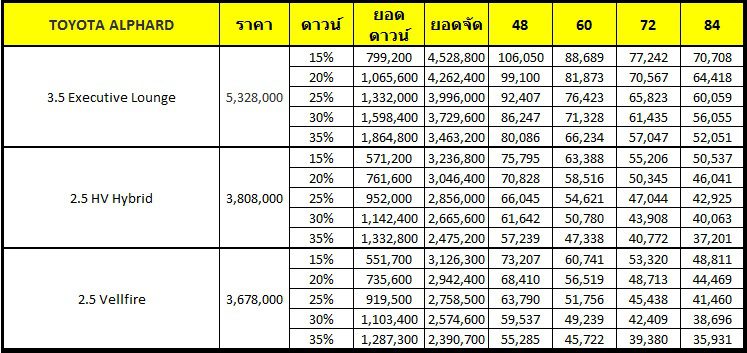 [ตารางผ่อน] TOYOTA ALPHARD ความหรูเริ่มต้น 35,xxx บาท