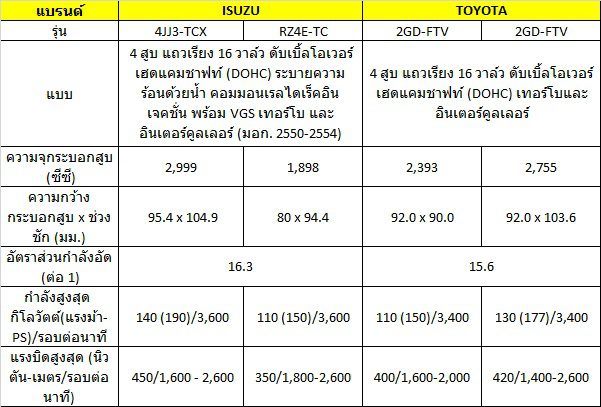 วัดกันกระบะ 4 ประตู TOYOTA HILUX REVO vs All NEW ISUZU D MAX 2019   2020