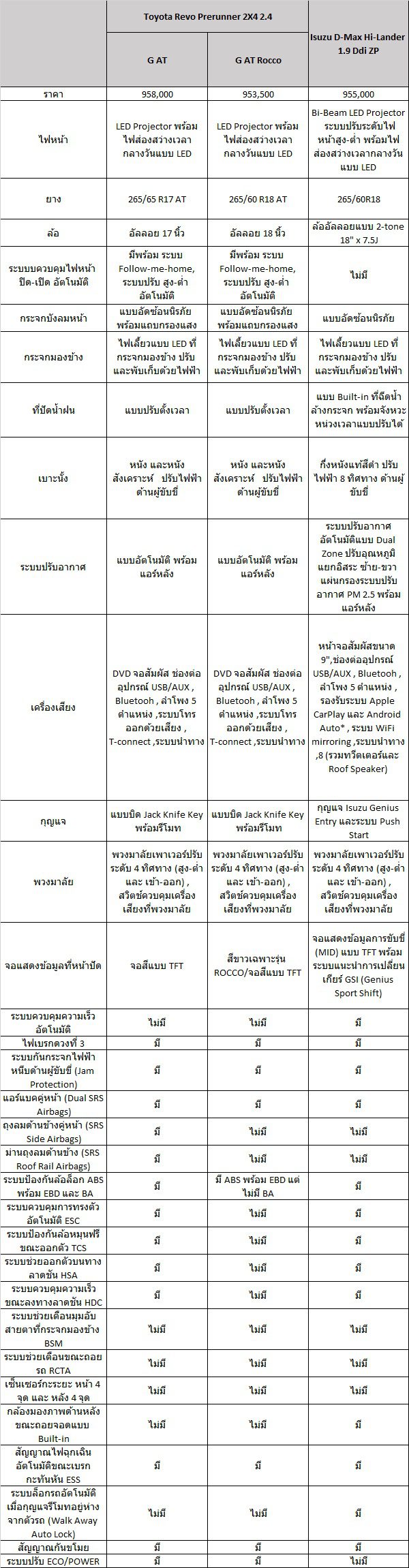 วัดกันกระบะ 4 ประตู TOYOTA HILUX REVO vs All NEW ISUZU D MAX 2019   2020