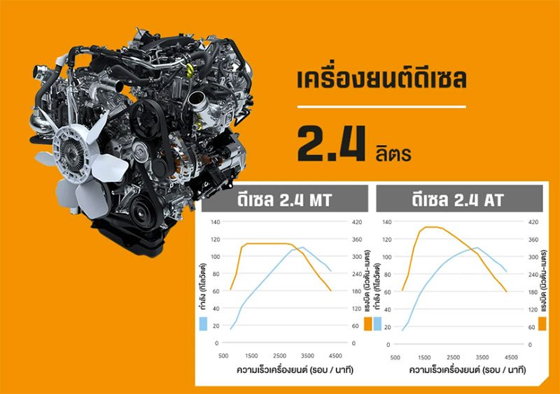 สเปก Toyota Hilux Champ 2024 ทั้ง 8 รุ่นย่อย ราคาเริ่ม 459,000 บาท