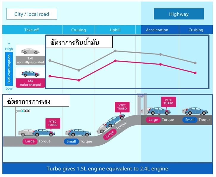 HONDA VTEC Turbo ไม่ต้องใหญ่ก็แรงได้กับยุค Down sizing