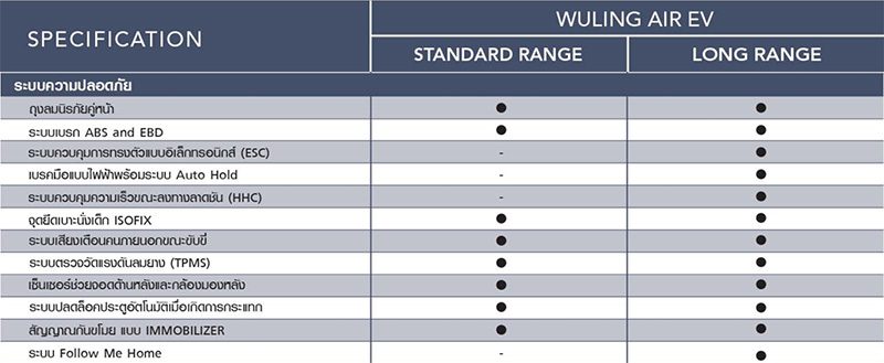 Wuling Air EV 2023 ราคา ตารางผ่อน เริ่มต้น 4,747 บาท